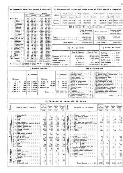 Dati statistici della citta di Roma