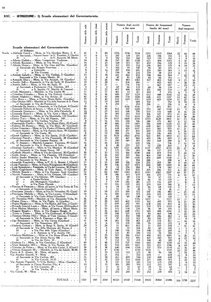 Dati statistici della citta di Roma