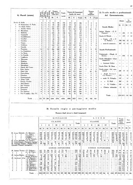 Dati statistici della citta di Roma