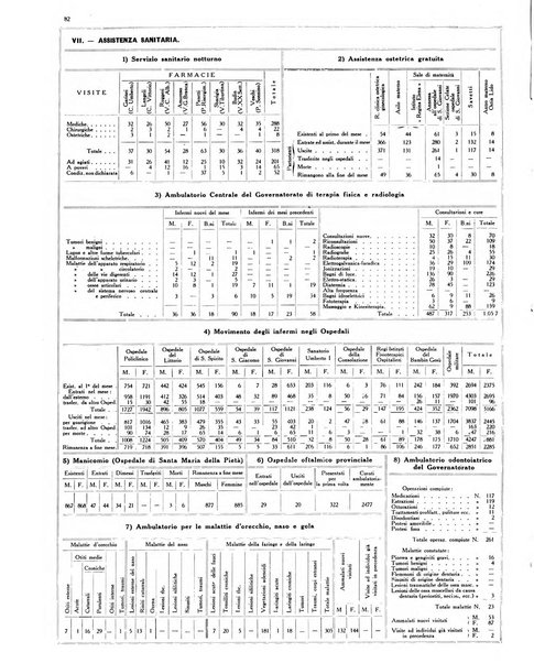 Dati statistici della citta di Roma