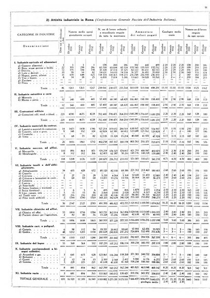 Dati statistici della citta di Roma