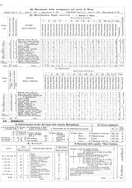 Dati statistici della citta di Roma