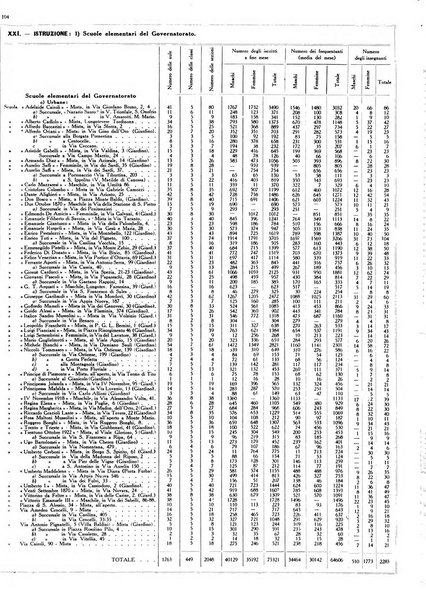 Dati statistici della citta di Roma