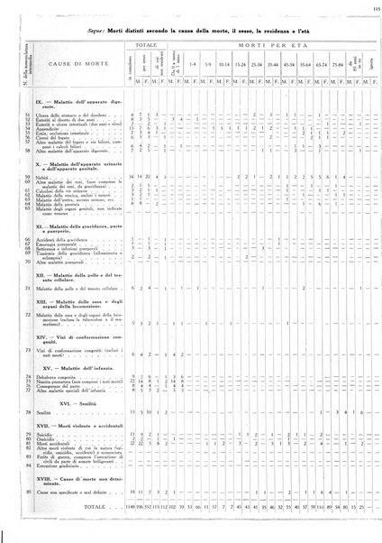 Dati statistici della citta di Roma