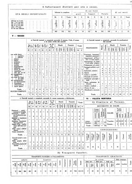 Dati statistici della citta di Roma