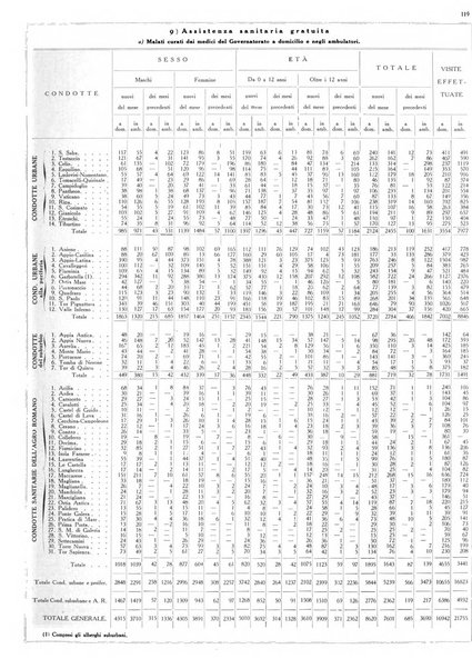 Dati statistici della citta di Roma