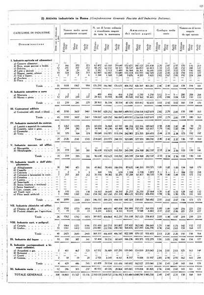 Dati statistici della citta di Roma