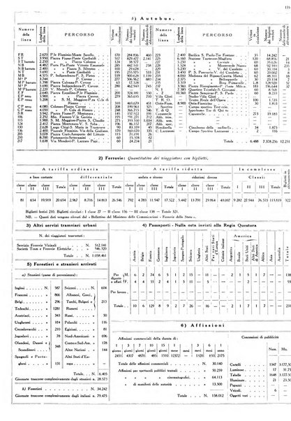 Dati statistici della citta di Roma