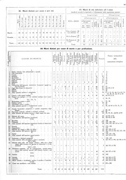 Dati statistici della citta di Roma