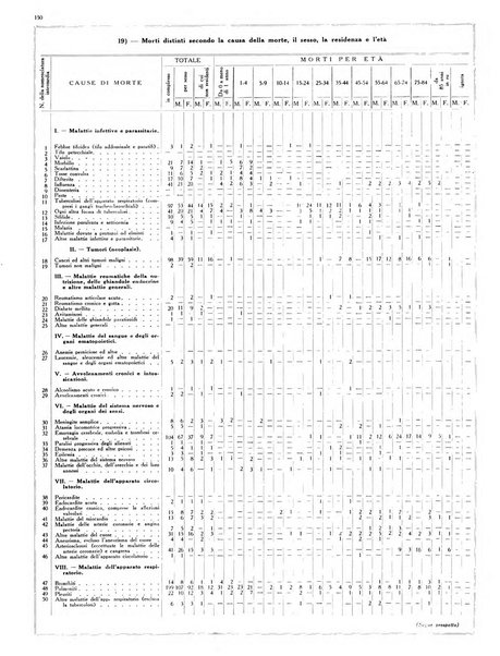 Dati statistici della citta di Roma