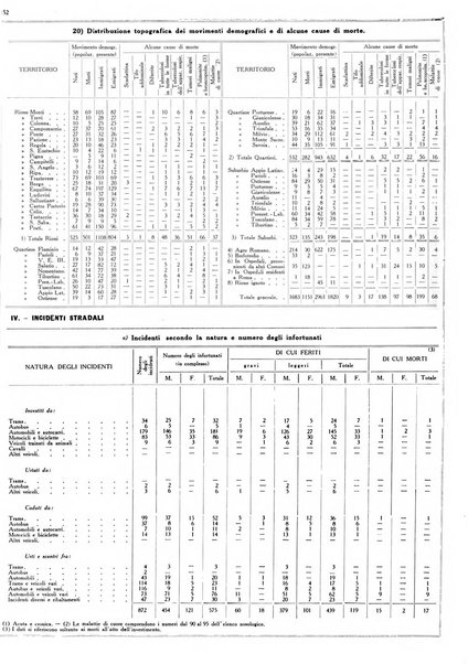 Dati statistici della citta di Roma