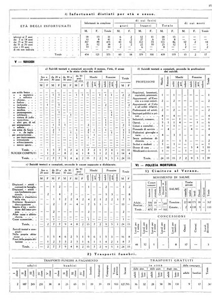 Dati statistici della citta di Roma