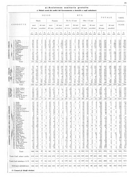 Dati statistici della citta di Roma