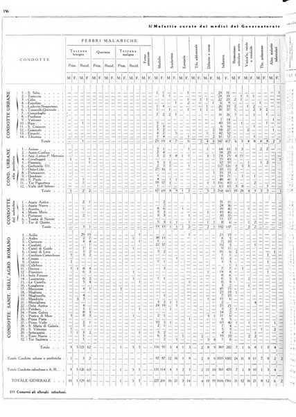 Dati statistici della citta di Roma