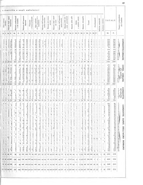 Dati statistici della citta di Roma