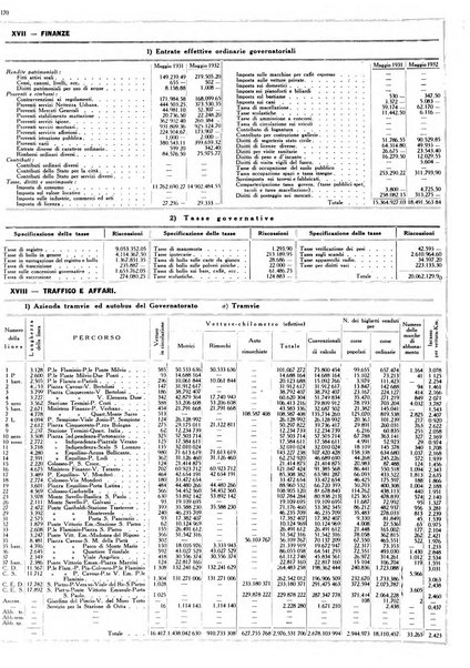 Dati statistici della citta di Roma