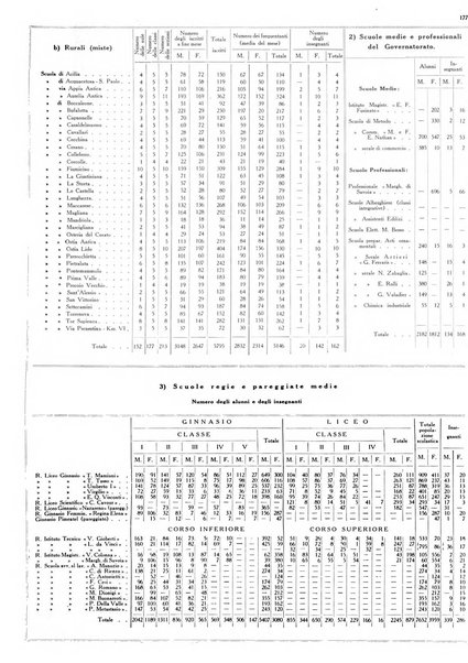 Dati statistici della citta di Roma