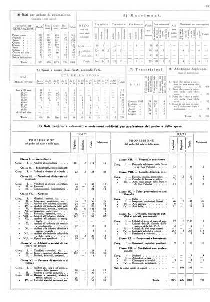 Dati statistici della citta di Roma