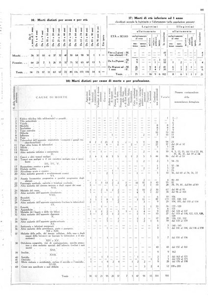 Dati statistici della citta di Roma