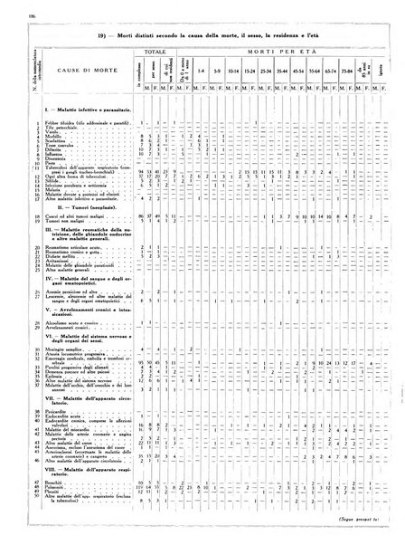 Dati statistici della citta di Roma