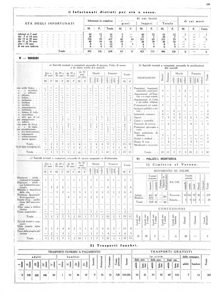 Dati statistici della citta di Roma