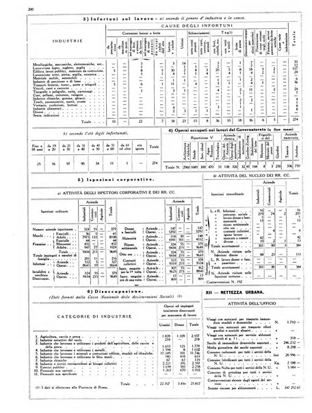 Dati statistici della citta di Roma