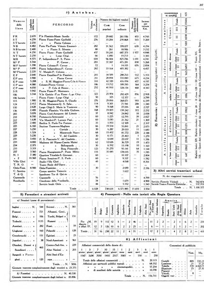 Dati statistici della citta di Roma