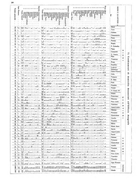 Dati statistici della citta di Roma