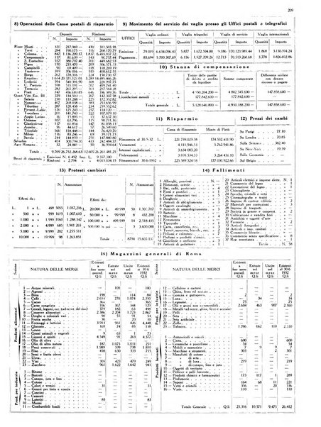 Dati statistici della citta di Roma