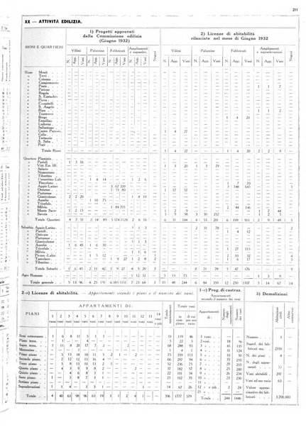 Dati statistici della citta di Roma