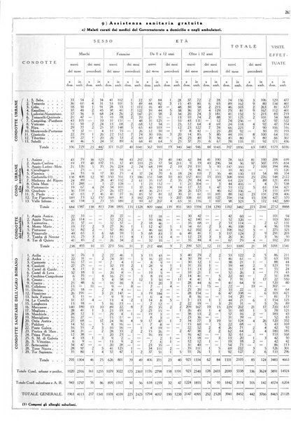 Dati statistici della citta di Roma