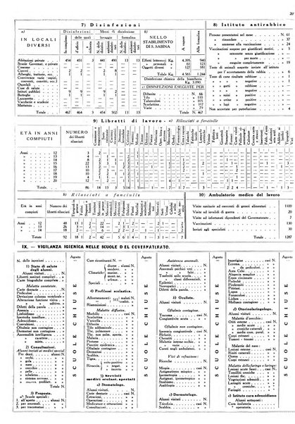 Dati statistici della citta di Roma