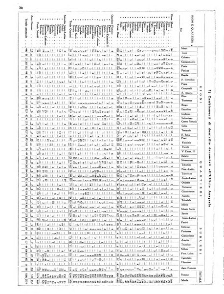 Dati statistici della citta di Roma