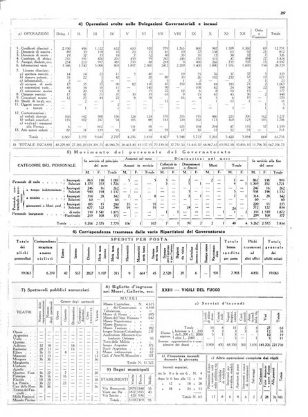 Dati statistici della citta di Roma