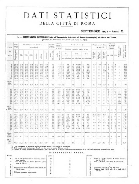 Dati statistici della citta di Roma