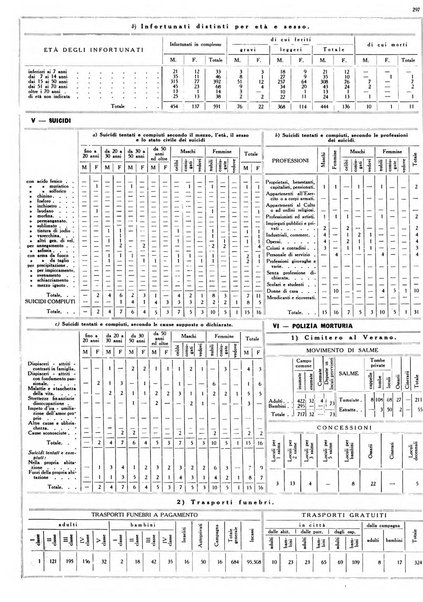 Dati statistici della citta di Roma