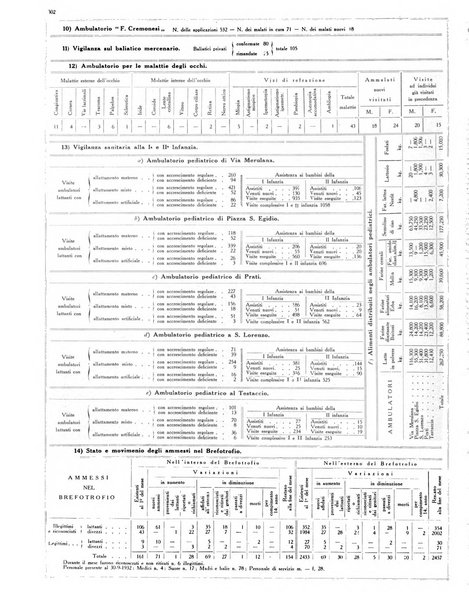 Dati statistici della citta di Roma