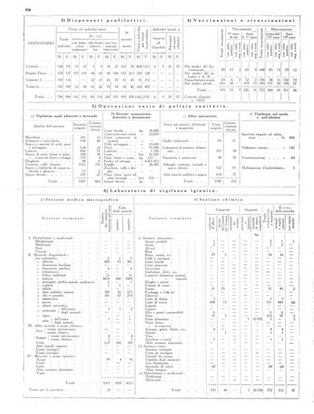 Dati statistici della citta di Roma