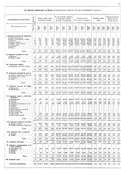 Dati statistici della citta di Roma