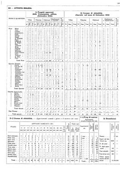 Dati statistici della citta di Roma