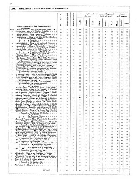 Dati statistici della citta di Roma