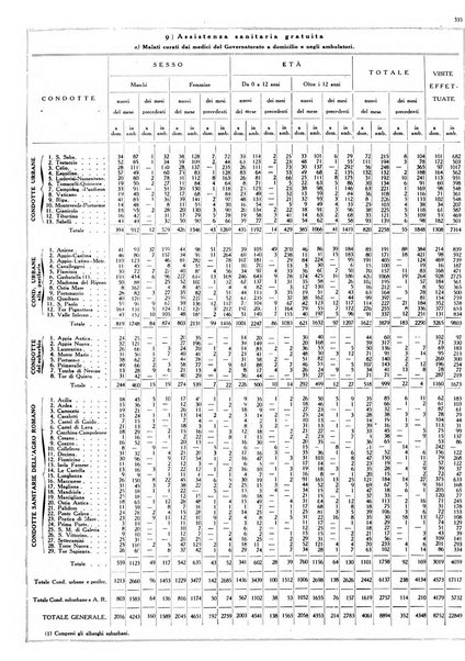 Dati statistici della citta di Roma