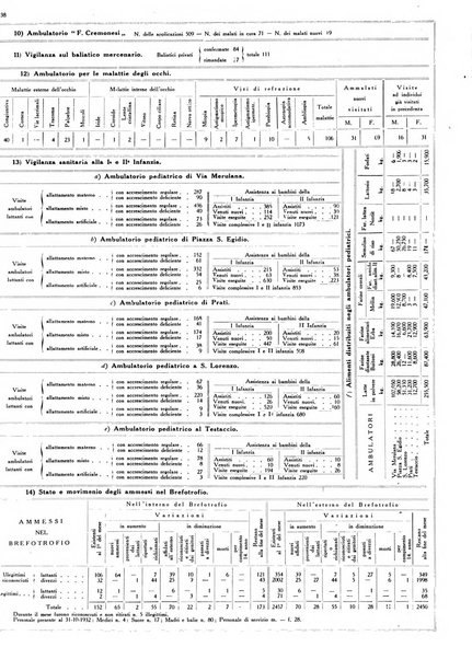 Dati statistici della citta di Roma