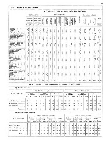 Dati statistici della citta di Roma