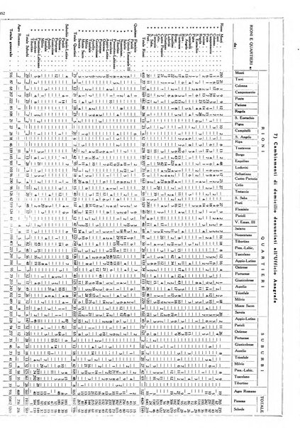 Dati statistici della citta di Roma