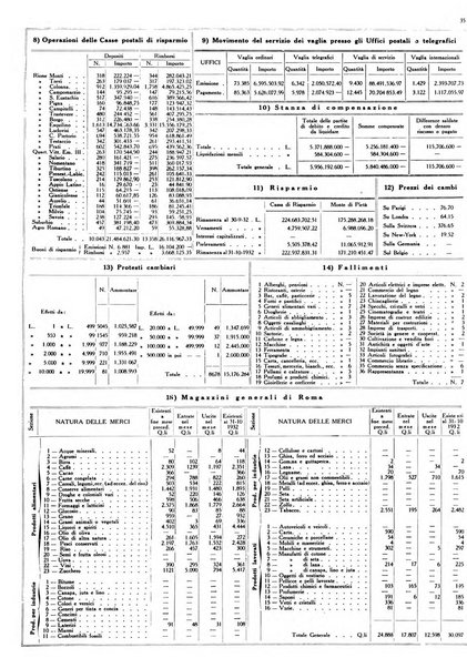 Dati statistici della citta di Roma