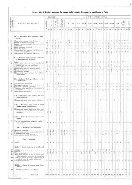 Dati statistici della citta di Roma