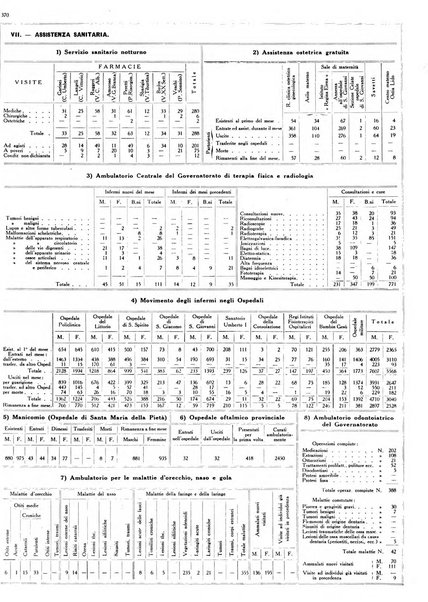 Dati statistici della citta di Roma