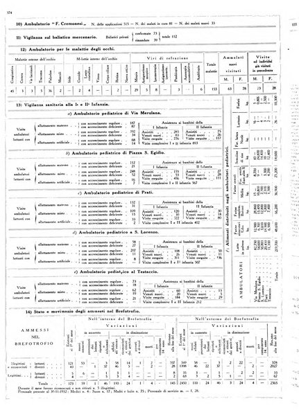 Dati statistici della citta di Roma