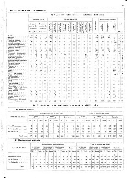 Dati statistici della citta di Roma